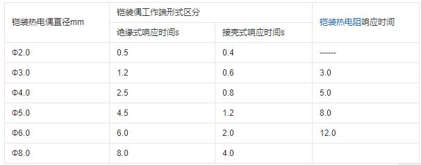 重慶鎧裝熱電偶的熱響應時間！_http://m.salipt.com.cn_行業(yè)動態(tài)_第1張