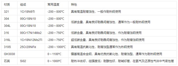 熱電偶保護管材質及常用溫度范圍！_http://m.salipt.com.cn_行業(yè)動態(tài)_第1張