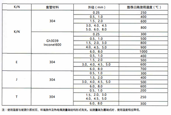 四川鎧裝熱電偶／熱電阻的測(cè)溫范圍！_http://m.salipt.com.cn_行業(yè)動(dòng)態(tài)_第2張