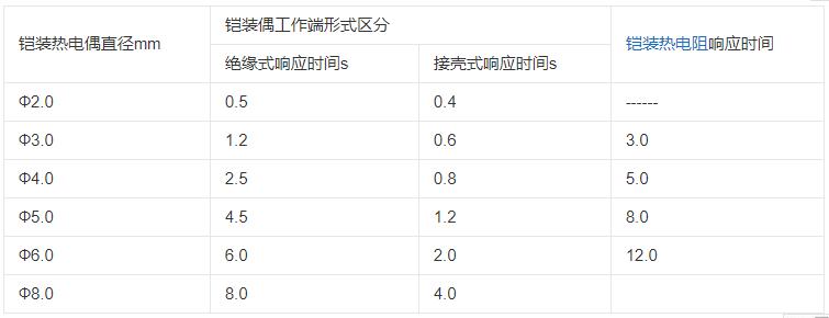 內(nèi)蒙古鎧裝熱電偶響應(yīng)時(shí)間應(yīng)不大于下表數(shù)據(jù)！_http://m.salipt.com.cn_行業(yè)動態(tài)_第1張